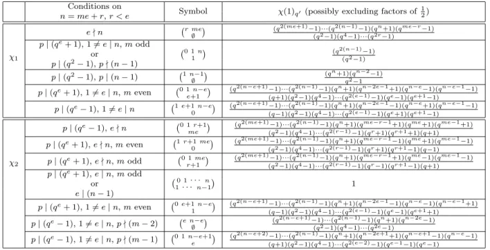 Table 4: Some unipotent characters in Irr p 0 (B 0 (S)) for type 2 D n (q) with n ≥ 4, p - q