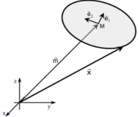 Abbildung 1: Der Ortsvektor  x 