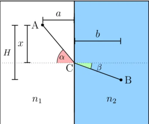 Abbildung 2: Ein Strahl tritt von einem Medium mit Brechungsindex n 1 in ein Medium mit Brechungsindex n 2 ¨ uber.