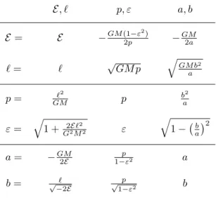 Abbildung 5: Umrechnungsformeln zwischen verschiedenen Paaren von charakteristischen Gr¨oßen, welche die Bahnkurve definieren: spezifische Energie E und spezifischer Drehimpuls ℓ; Parameter p und Exzentrizit¨at ε; große Halbachse a und kleine Halbachse b