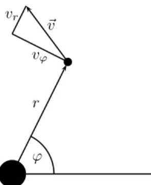 Abbildung 3: Polarkoordinaten f¨ur das Zweik¨orperproblem. Das Dreieck zeigt die Zerlegung des Geschwindigkeitsvektors ~v in die Radialkomponente v r und die Tangentialkomponente v ϕ .