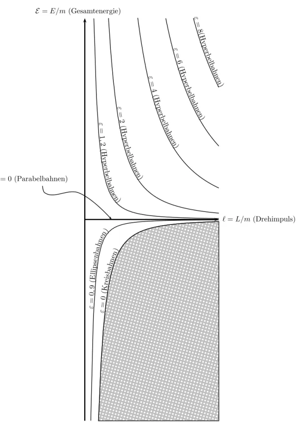 Abbildung 4: Das “Phasendiagramm” des Zweik¨orperproblems. In Abh¨angigkeit von Drehimpuls und Gesamtenergie kann die Bahnkurve unterschiedliche Formen annehmen