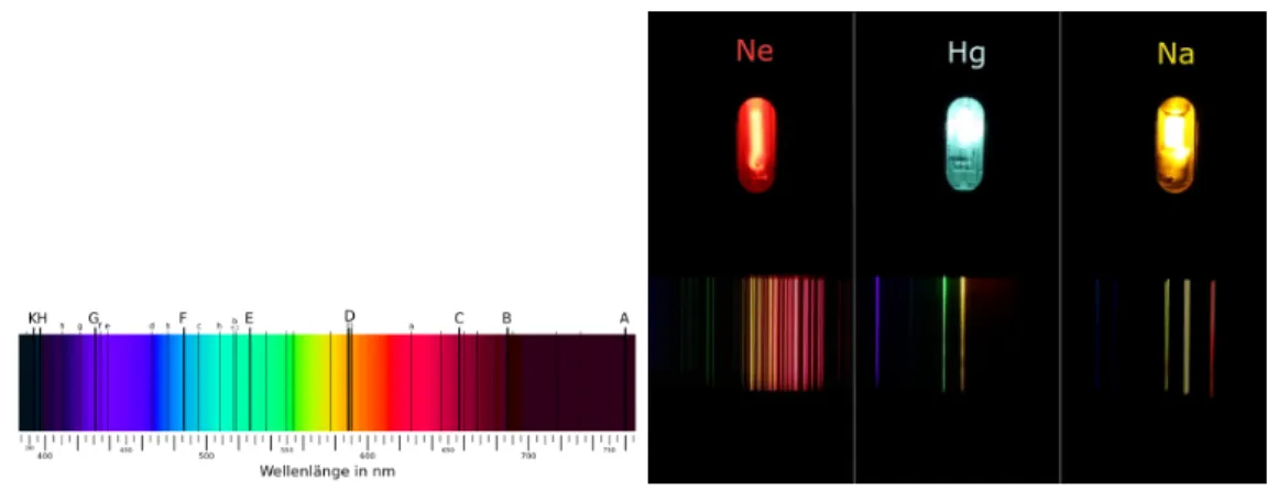 Abbildung 3: Auf der linken Seite ist das sichtbare Spektrum des Sonnenlichts darge- darge-stellt