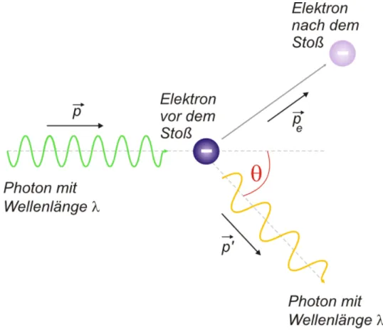Abbildung 6: Von links fliegt ein Photon auf das ruhende Elektron zu. Es wird dann unter dem Winkel θ gestreut
