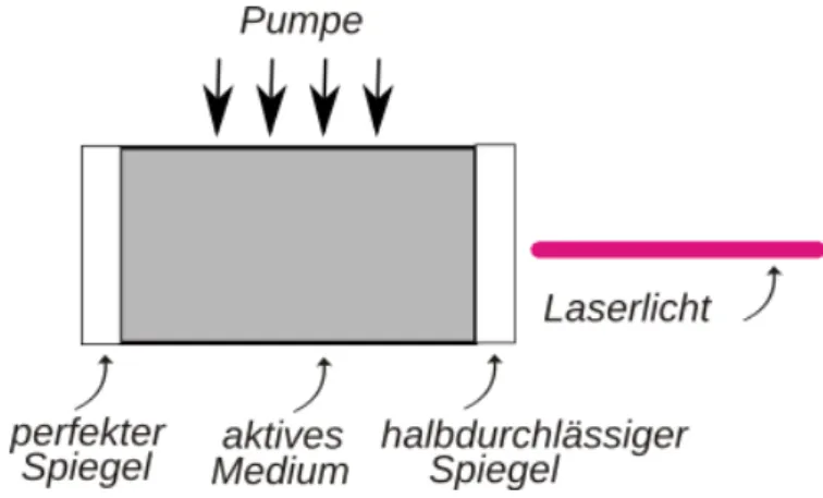 Abbildung 7: Hier ist eine vereinfachte Skizze der zentralen Bauelemente eines LASERs dargestellt