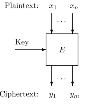 Figure 5: Block cipher