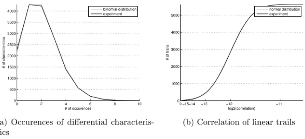 Fig. 4. Experimental results for differential and linear cryptanalysis over six rounds of PRIDE