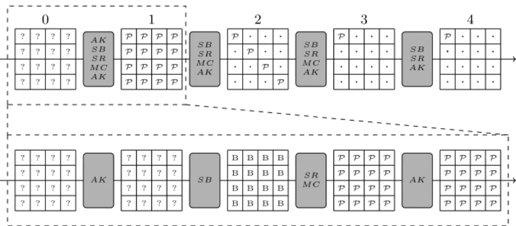 Fig. 1. Outline of the 4-round integral attack. The following notation is used: P takes each of the 256 values once, · is constant, B is balanced and the values ? are unknown.