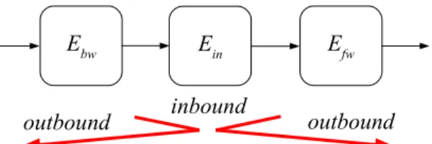 Fig. 1. A schematic view of the rebound attack. The attack consists of an in- in-bound and two outin-bound phases.