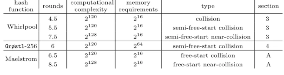 Table 1. Summary of results of the attacks on reduced hash functions Whirlpool, Grøstl-256 and Maelstrom