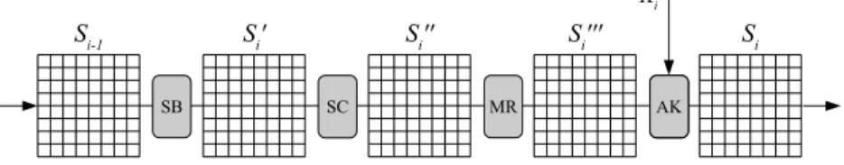Fig. 3. One round r i of the Whirlpool compression function with 8 × 8 states S i−1 , S i0 , S i 00 , S i 000 , S i and round key input K i .