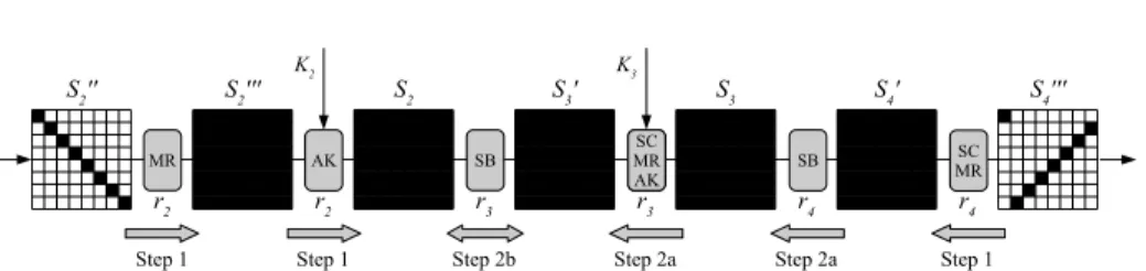 Fig. 6. In the attack on 5.5 rounds we first choose random values of the state S 40 to propagate backwards (Step 2a) and then, use the degrees of freedom from the key schedule to solve the difference propagation of the S-box in round r 3