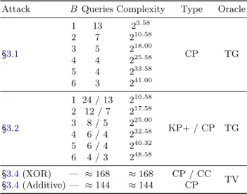 Table 1. Required number of queries and expected complexity for the attacks of Section 3, with varying time-query tradeoff parameter B