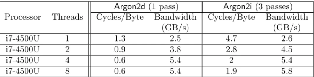 Table 4: Speed and memory bandwidth of Argon2(d/i) measured on 1 GB memory filled. Core i7-4500U — Intel Haswell 1.8 GHz, 4 cores