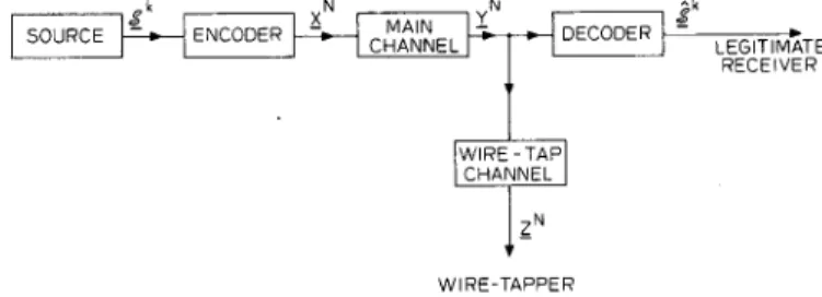 Fig.  1.  General  wire-tap  channel. 