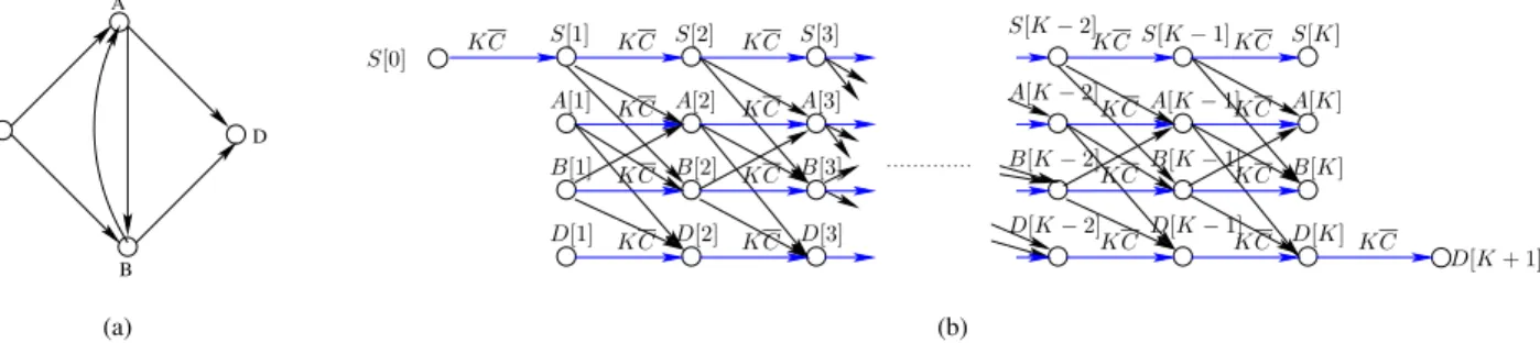 Fig. 17. An example of a general deterministic network with unequal paths from S to D is shown in (a)