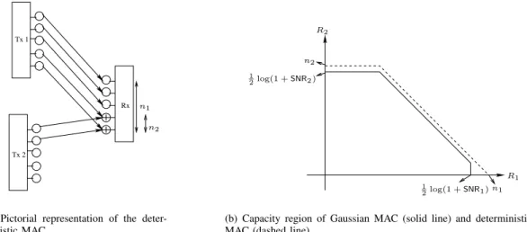 Fig. 4. Pictorial representation of the deterministic MAC is shown in (a). Capacity region of Gaussian and deterministic MACs are shown in (b).
