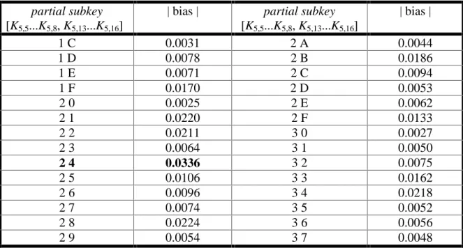 Table  5  highlights  a  partial  summary  of  the  data  derived  from  the  subkey  counts
