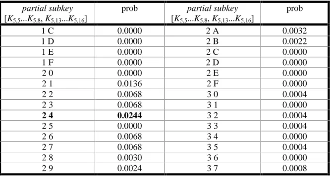 Table 8. Experimental Results for Differential Attack 