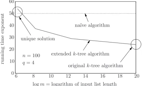 Figure 2: Comparison of the extended k-tree algorithm with the na¨ıve algorithm