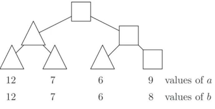 Figure 3: The incidence tree of a = (12, 7, 6, 9) and b = (12, 7, 6, 8).