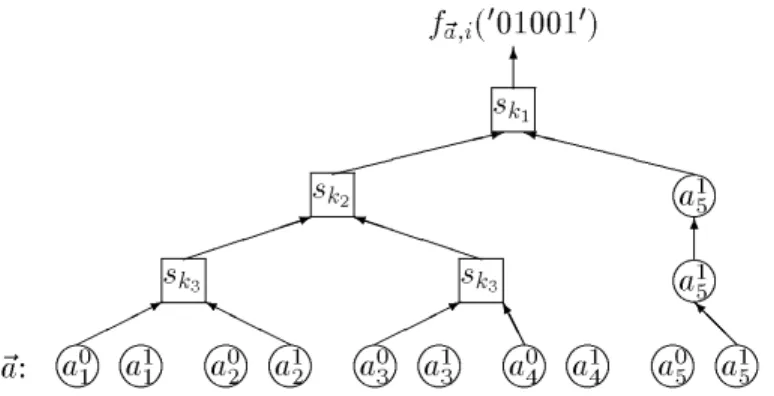 Figure 1: Computing the Value of the Pseudo-Random Function for n = 5