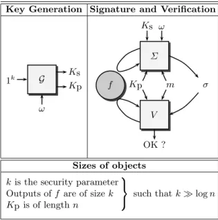 Fig. 1. Signature schemes.