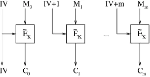 Fig. 4. Tweak incrementation encryption: a mode of operation for tweakable block ciphers to produce secure symmetric encryption