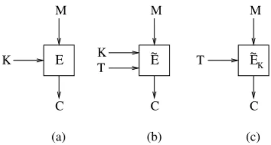 Fig. 1. (a) Standard block cipher encrypts a message M under control of a key K to yield a ciphertext C.