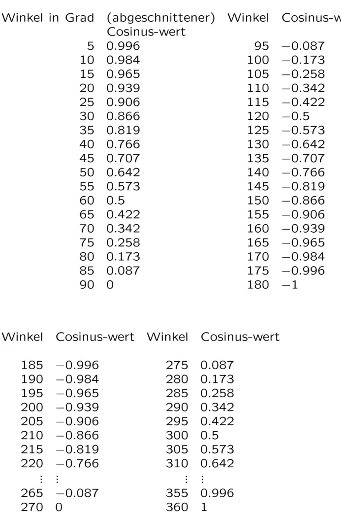 Tabelle von Cosinuswerten