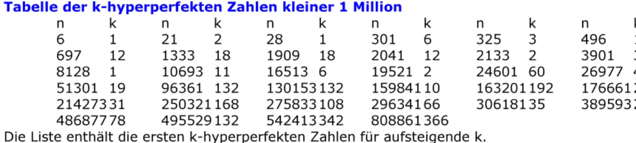 Tabelle der k-hyperperfekten Zahlen kleiner 1 Million  