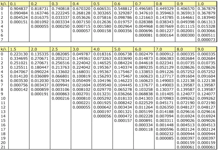 Tabelle der Poisson-Verteilung 