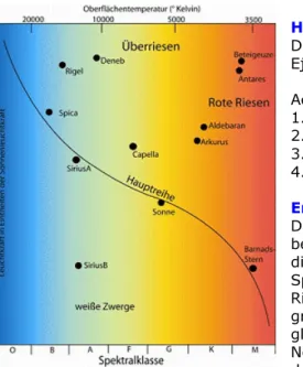 Diagramm zur Veranschaulichung von Sternzustandsgrößen  Ejnar Hertzsprung (1911), Russell (1913) 