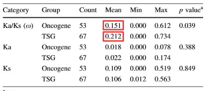 Tabelle 1: Zusammenfassung der K A /K S -Analyse (aus Lin Kang, Pawel Michalak, „The Evolution of Cancer-Related Genes in Hominoids“,  Journal of Molecular Evolution, January 2015, Volume 80, Issue 1, pp 37-41)