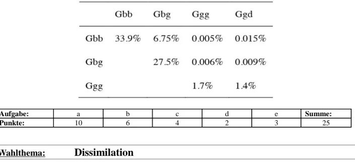 Tabelle 2: Mittlere zwischen Chromosomen eines Individuums geteilte Genom-Gesamtanteile für die einzelnen Gorilla- Gorilla-Arten bzw