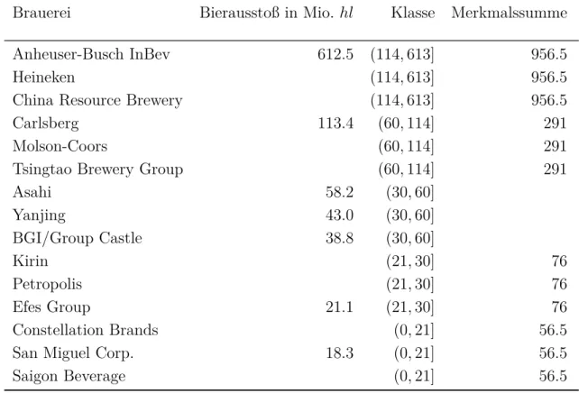 Tabelle 3: Brauereien mit h¨ ochster Bierproduktion weltweit 2017
