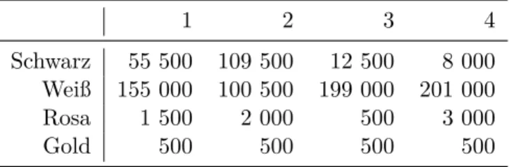 Tabelle 2: Verkaufszahlen f¨ ur das aPad II aus 2030 auf 4 Teilm¨ arkten