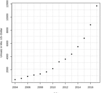 Abbildung 1: Der Umsatz von Netflix in Mio. US-Dollar von 2004 bis 2017