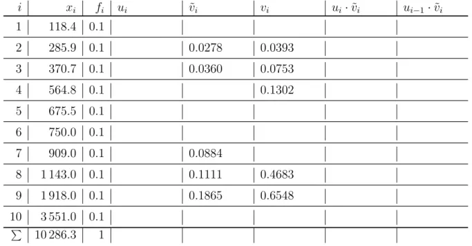 Tabelle 2: Vorlage f¨ ur Berechnungen zur Ermittlung vom Gini-Koeffizienten und Lorenzkurve aus Aufgabe 3(b)