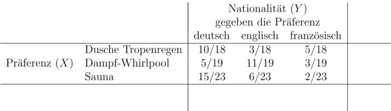 Tabelle der gemeinsamen relativen H¨ aufigkeiten Nationalit¨at ( Y )