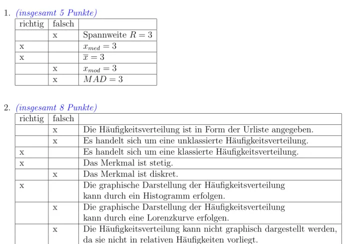 Abbildung 1 zeigt die H¨aufigkeitsverteilung aus Punkt 2 von Aufgabe 1 (a). (1 Punkt) Begr¨undung: