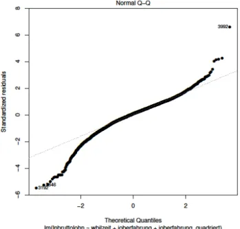 Abbildung 3: Q-Q-Plot der standardisierten Residuen 