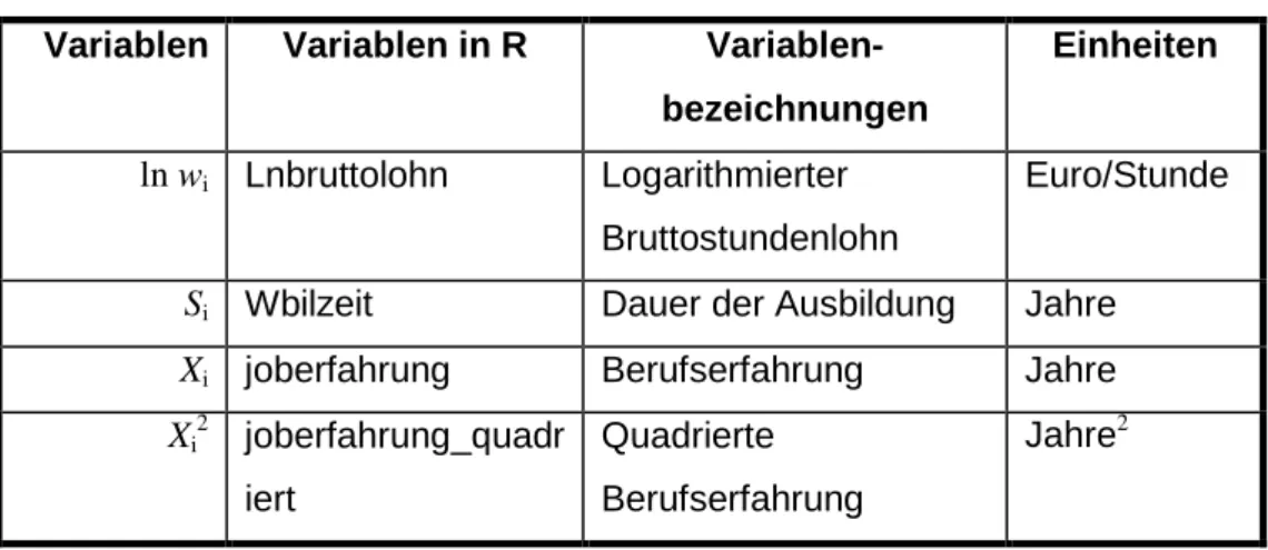 Tabelle 1: Variablen in der Mincergleichung 