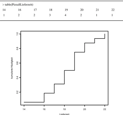 Abbildung 3: Häufigkeitsverteilung von Lieferzeit  14 16 18 20 220.20.40.60.81.0 Lieferzeitkumulierte Häufigkeit 3.2   Varianzanalyse  