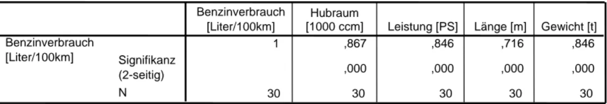 Tabelle 2: Korrelationen nach Bravais-Pearson mit Benzinverbrauch 