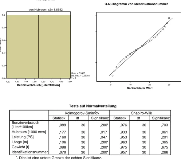 Abbildung 4: Überprüfung der Normalverteilung der Residuen 