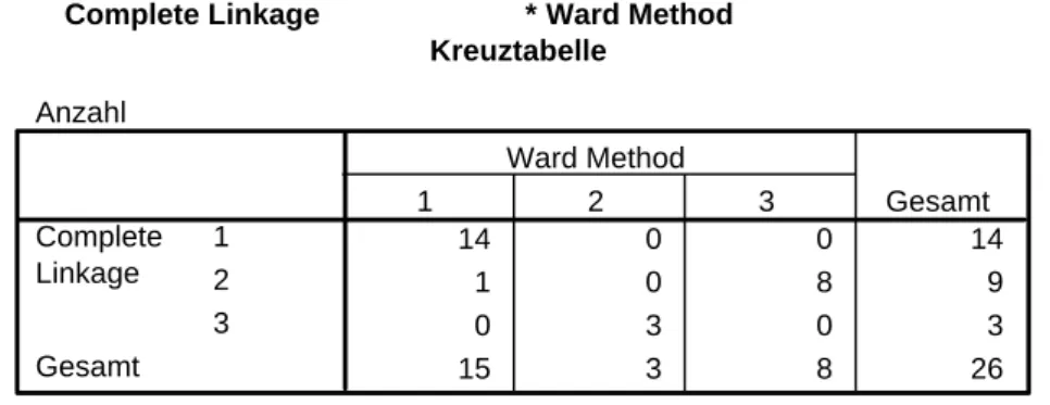 Tabelle 2: Gegenüberstellung der Ergebnisse vom Ward- und Complete-Linkage- Complete-Linkage-Verfahren 