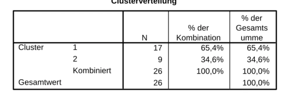 Tabelle 4: Darstellung der Ergebnisse der Two-Step-Clusteranalyse 