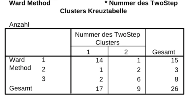 Tabelle 5: Gegenüberstellung der Ergebnisse vom Ward-Verfahren und der Two-Step- Two-Step-Clusteranalyse 