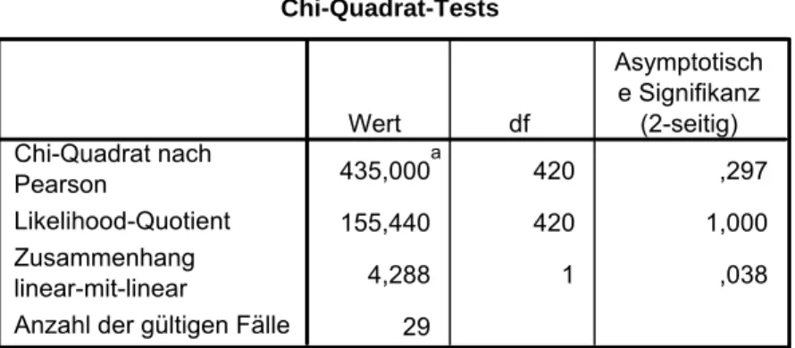 Tabelle 5: Chi-Quadrat-Unabhängigkeitstest zwischen Arbeits- Arbeits-losenrate und Immatrikulationszahl 
